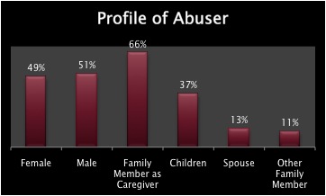How do you report elder abuse?